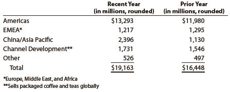 Starbucks Corporation reported the following geographical segment revenues for a recent and a prior fiscal year:


a. Prepare a horizontal analysis of the segment data using the prior year as the base year. Round whole percents to one decimal place.
b. Prepare a vertical analysis of the segment data. Round whole percents to one decimal place.
c. What conclusions can be drawn from your analyses?

