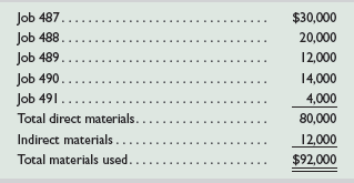 Starr Mfg.’s predetermined overhead rate is 200% of direct labor. Information on the company’s production activities during September 2015 follows.
a. Purchased raw materials on credit, $125,000.
b. Materials requisitions record use of the following materials for the month.
c. Paid $11,000 cash for miscellaneous factory overhead costs.
d. Time tickets record use of the following labor for the month. These wages are paid in cash.
e. Allocated overhead to Jobs 487, 489, and 490.
f. Transferred Jobs 487, 489, and 490 to Finished Goods.
g. Sold Jobs 487 and 489 on credit for a total price of $340,000.
h. The company incurred the following overhead costs during the month (credit Prepaid Insurance for expired factory insurance).
i. Applied overhead at month-end to the Work in Process Inventory account (Jobs 488 and 491) using the predetermined overhead rate of 200% of direct labor cost.
Required
1. Prepare a job cost sheet for each job worked on in the month. Use the following simplified form.
2. Prepare journal entries to record the events and transactions a through i.
3. Set up T-accounts for each of the following general ledger accounts, each of which started the month with a zero balance: Raw Materials Inventory, Work in Process Inventory, Finished Goods Inventory, Factory Overhead, Cost of Goods Sold. Then post the journal entries to these T-accounts and determine the balance of each account.
4. Prepare a report showing the total cost of each job in process and prove that the sum of their costs equals the Work in Process Inventory account balance. Prepare similar reports for Finished Goods Inventory and Cost of Goods Sold.
