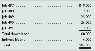 Starr Mfg.’s predetermined overhead rate is 200% of direct labor. Information on the company’s production activities during September 2015 follows.
a. Purchased raw materials on credit, $125,000.
b. Materials requisitions record use of the following materials for the month.
c. Paid $11,000 cash for miscellaneous factory overhead costs.
d. Time tickets record use of the following labor for the month. These wages are paid in cash.
e. Allocated overhead to Jobs 487, 489, and 490.
f. Transferred Jobs 487, 489, and 490 to Finished Goods.
g. Sold Jobs 487 and 489 on credit for a total price of $340,000.
h. The company incurred the following overhead costs during the month (credit Prepaid Insurance for expired factory insurance).
i. Applied overhead at month-end to the Work in Process Inventory account (Jobs 488 and 491) using the predetermined overhead rate of 200% of direct labor cost.
Required
1. Prepare a job cost sheet for each job worked on in the month. Use the following simplified form.
2. Prepare journal entries to record the events and transactions a through i.
3. Set up T-accounts for each of the following general ledger accounts, each of which started the month with a zero balance: Raw Materials Inventory, Work in Process Inventory, Finished Goods Inventory, Factory Overhead, Cost of Goods Sold. Then post the journal entries to these T-accounts and determine the balance of each account.
4. Prepare a report showing the total cost of each job in process and prove that the sum of their costs equals the Work in Process Inventory account balance. Prepare similar reports for Finished Goods Inventory and Cost of Goods Sold.