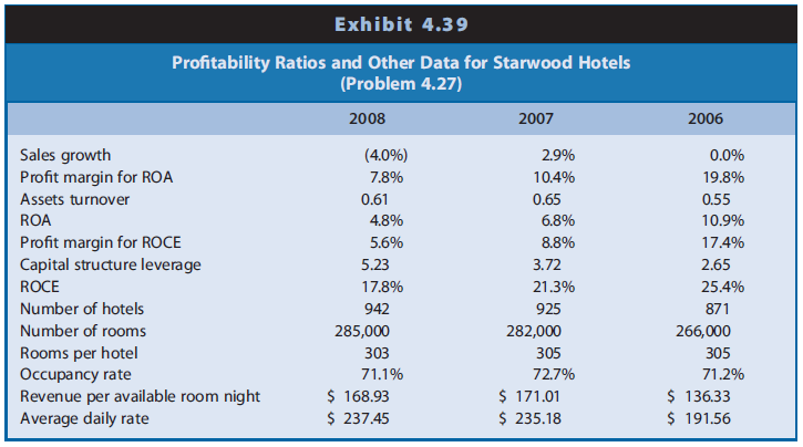 Starwood Hotels (Starwood) owns and operates many hotel properties under well-known brand names, including Sheraton, W, Westin, and St. Regis. Starwood focuses on the upper end of the lodging industry. Choice Hotels (Choice) is primarily a franchisor of several hotel chains, including Comfort Inn, Sleep Inn, Clarion, EconoLodge, and Roadway Inn. Choice properties represent primarily the midscale and economy segments of the lodging industry. Exhibit 4.39 presents selected profitability ratios and other data for Starwood, and Exhibit 4.40 presents data for Choice. (Note that ROCE is not meaningful for Choice because of negative common shareholders’ equity due to open market share repurchases, not accumulated deficits. As of the end of 2008, Choice had repurchased over one-third of all common shares issued: 34,640,510 out of 95,345,362 shares.) One of the closely followed metrics in the lodging industry is occupancy rate, which gives an indication of the capacity utilization of available hotel rooms. A second measure is the ADR (average daily rate), which measures the amount actually collected for an average room per night. Finally, REVPAR (revenue per available room) also is an important measure, which measures period-to-period growth in revenues per room for comparable properties (adjusted for properties sold or closed or otherwise not comparable across years). The interaction of occupancy rate and ADR is REVPAR.


REQUIRED
Analyze the changes and the differences in the profitability of these two hotel chains to the deepest levels available given the data provided. Compare and contrast the ROAs and ROCEs of both companies. Do the results match your prior expectations given the type of lodging for which each company specializes?


