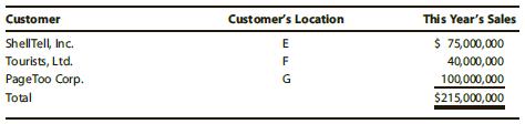 State E applies a throwback rule to sales, while State F does not. State G has not adopted an income tax to date. Clay Corporation, headquartered in E, reported the following sales for the year. All of the goods were shipped from Clay’s E manufacturing facilities.
a. Determine Clay’s sales factor in those states.
b. Comment on Clay’s location strategy using only your tax computations.