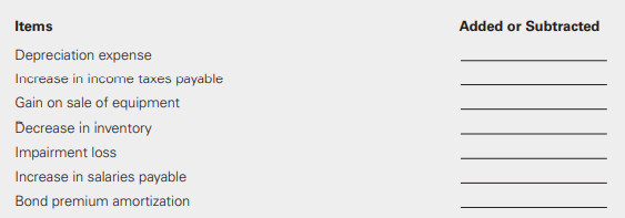 State whether a firm would add or subtract the following items from income to compute cash flows from operations under the indirect method.