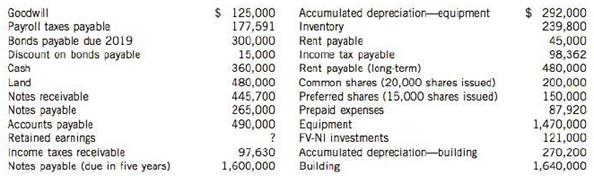 Statement of financial position items for Montoya Inc. follow for the current year, 2014:

Instructions
(a) Prepare a classified statement of financial position in good form. The numbers of authorized shares are as follows: 400,000 common and 20,000 preferred. Assume that income tax accounts, notes receivable and notes payable are short-term, unless stated otherwise, and that the fair value- net income investments are stated at fair value.
(b) What additional disclosures would you expect to provide for the rental obligation?

