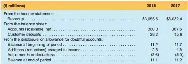 Steelcase, Inc. reported the following amounts in its 2018 and 2017 10-K reports (years ended
February 23, 2018 and February 24. 2017.
a. Prepare the journal entry to record accounts receivable written off as uncollectible in 2018.
Also prepare the entry to record the provision for doubtful accounts (bad debts expense) for
2018. What effect did these entries have on Steelcase’s income for that year?
b. Calculate Steelcase 's gross receivables for the years given, and then determine the allowance for doubtful accounts as a percentage of the gross receivables.
c. Calculate Steelcase 's accounts receivable turnover for 2018. (Use Accounts receivable, net for the calculation.)
d. How much cash did Steelcase receive from customers in 2018?