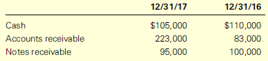 Stegner Inc. reported net income of $130,000 for the year ended December 31, 2017. The following items were included on Stegner’s balance sheets at December 31, 2017 and 2016:
Stegner uses the indirect method to prepare its statement of cash flows. Stegner does not have any other current assets or current liabilities and did not enter into any investing or financing activities during 2017.
Required:
1. Prepare Stegner’s 2017 statement of cash flows.
2. Draft a brief memo to the owner to explain why cash decreased during a profitable year.