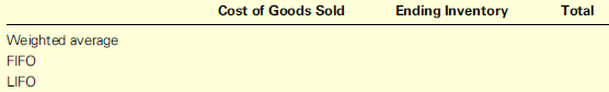 Stellar Inc.’s inventory records show 300 units on hand on November 1 with a unit cost of $4 each. The following transactions occurred during the month of November:
All expenses other than cost of goods sold amount to $2,000 for the month. The company uses an estimated tax rate of 25% to accrue monthly income taxes.
Required:
1. Prepare a chart comparing cost of goods sold and ending inventory using the periodic system and the following costing methods:
2. What does the Total column represent?
3. Prepare income statements for each of the three methods.
4. Will the company pay more or less tax if it uses FIFO rather than LIFO? How much more or less?