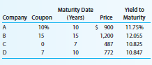 Stephanie Waldron is an aggressive individual whose career as a self-employed management consultant has blossomed. Waldron is both willing and able to bear substantial risk in order to earn a higher return. She is also very independent, preferring to make her own investment decisions after considering various alternatives. She has a Keogh account that she manages herself. Although she could select various types of mutual funds as investment vehicles for the account, she prefers to select specific assets. The account’s value exceeds $200,000, and Waldron recently liquidated several securities whose prices had risen sufficiently so that she believed further price increases to be unlikely.
As her financial planner, you believe that high yield debt instruments would be an attractive alternative to stocks, whose prices have risen recently. High-yield securities offer larger returns but may involve substantial risk. The combination of high risk and high return are consistent with Waldron’s investment philosophy, so she has asked you to suggest several alternative high-yield bonds. The terms of several B-rated bonds are as follows:
Waldron is interested in each of the bonds but has several questions concerning their risk. Since each bond has the same rating, it seems reasonable to conclude that the probability of default is about the same for each bond. However, there may be considerable difference in their price volatility.
Waldron has asked you to rank each bond from the least to the most price volatile. She also wants you to compare the bonds’ price volatility with the triple- A-rated bonds with the same terms to maturity.
To do this, you have found four A-rated bonds with the following terms:
If interest rates rise by 3 percent across the board, what will be the new price of each of the eight bonds? What do these new prices suggest about the price volatility of high-yield versus high-quality bonds? To answer this last question, compare bond A to bond E, B to F, C to G, and D to H. Which bonds’ prices were more volatile? If two bonds with the same term to maturity sell for the same price, which bond may subject the investor to more interest rate risk? Does acquiring bonds with higher credit ratings and less default risk also imply the investor has less interest rate risk?