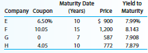 Stephanie Waldron is an aggressive individual whose career as a self-employed management consultant has blossomed. Waldron is both willing and able to bear substantial risk in order to earn a higher return. She is also very independent, preferring to make her own investment decisions after considering various alternatives. She has a Keogh account that she manages herself. Although she could select various types of mutual funds as investment vehicles for the account, she prefers to select specific assets. The account’s value exceeds $200,000, and Waldron recently liquidated several securities whose prices had risen sufficiently so that she believed further price increases to be unlikely.
As her financial planner, you believe that high yield debt instruments would be an attractive alternative to stocks, whose prices have risen recently. High-yield securities offer larger returns but may involve substantial risk. The combination of high risk and high return are consistent with Waldron’s investment philosophy, so she has asked you to suggest several alternative high-yield bonds. The terms of several B-rated bonds are as follows:
Waldron is interested in each of the bonds but has several questions concerning their risk. Since each bond has the same rating, it seems reasonable to conclude that the probability of default is about the same for each bond. However, there may be considerable difference in their price volatility.
Waldron has asked you to rank each bond from the least to the most price volatile. She also wants you to compare the bonds’ price volatility with the triple- A-rated bonds with the same terms to maturity.
To do this, you have found four A-rated bonds with the following terms:
If interest rates rise by 3 percent across the board, what will be the new price of each of the eight bonds? What do these new prices suggest about the price volatility of high-yield versus high-quality bonds? To answer this last question, compare bond A to bond E, B to F, C to G, and D to H. Which bonds’ prices were more volatile? If two bonds with the same term to maturity sell for the same price, which bond may subject the investor to more interest rate risk? Does acquiring bonds with higher credit ratings and less default risk also imply the investor has less interest rate risk?