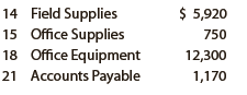 Sterling Forest Landscaping designs and installs landscaping. The landscape designers and office staff use office supplies, while field supplies (rock, bark, etc.) are used in the actual landscaping. Purchases on account completed by Sterling Forest Landscaping during October are as follows:
Oct. 2. Purchased office supplies on account from Meade Co., $400.
5. Purchased office equipment on account from Peach Computers Co., $3,980.
9. Purchased office supplies on account from Executive Office Supply Co., $320.
13. Purchased field supplies on account from Yamura Co., $1,420.
14. Purchased field supplies on account from Omni Co., $2,940.
17. Purchased field supplies on account from Yamura Co., $1,890.
24. Purchased field supplies on account from Omni Co., $3,880.
29. Purchased office supplies on account from Executive Office Supply Co., $310.
31. Purchased field supplies on account from Omni Co., $1,800.

Instructions
1. Insert the following balances in the general ledger as of October 1:


2. Insert the following balances in the accounts payable subsidiary ledger as of October 1:
Executive Office Supply Co. ………………….. $390
Meade Co. …………………………………………….. 780
Omni Co. ……………………………………………….. —
Peach Computers Co. ……………………………… —
Yamura Co. ……………………………………………. —

3. Journalize the transactions for October, using a purchases journal (p. 30) similar to the one illustrated in this chapter. Prepare the purchases journal with columns for accounts payable, Field Supplies, Office Supplies, and Other Accounts. Post to the creditor accounts in the accounts payable subsidiary ledger immediately after each entry.
4. Post the purchases journal to the accounts in the general ledger.
5. a. What is the sum of the creditor balances in the subsidiary ledger at October 31?
b. What is the balance of the accounts payable controlling account at October 31?
6. What type of e-commerce application would be used to plan and coordinate transactions with suppliers?

