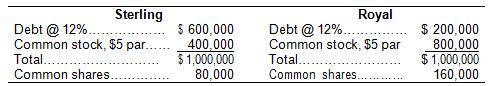 Sterling Optical and Royal Optical both make glass frames and each is able to generate earnings before interest and taxes of $120,000. The separate capital structures for Sterling and Royal are shown below:

a.	Compute earnings per share for both firms. Assume a 25 percent tax rate.
b.	In part a, you should have gotten the same answer for both companies' earnings per 	share. Assuming a P/E ratio of 20 for each company, what would its stock price be?
c.	Now as part of your analysis, assume the P/E ratio would be 16 for the riskier company 	in terms of heavy debt utilization in the capital structure and 25 for the less risky 	company. What would the stock prices for the two firms be under these assumptions? 	(Note: Although interest rates also would likely be different based on risk, we will hold 	them constant for ease of analysis.)
d.	Based on the evidence in part c, should management only be concerned about the impact 	of financing plans on earnings per share or should stockholders' wealth maximization 	(stock price) be considered as well?

