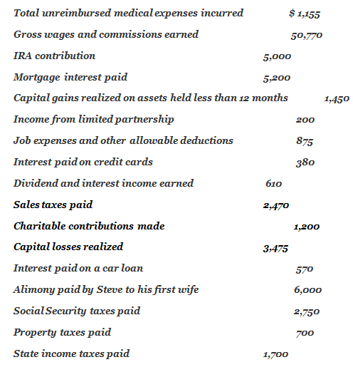 Steve and Beth Compton are married and have one child. Steve is putting together some figures so that he can prepare the Compton’s.0 joint 2014 tax return. He can claim three personal exemptions (including himself). So far, he’s been able to determine the following with regard to income and possible deductions:
Given this information, how much taxable income will the Compton’s have in 2014? (Note:
Assume that Steve is covered by a pension plan where he works, the standard deduction of
$12,400 for married filing jointly applies, and each exemption claimed is worth $3,950)