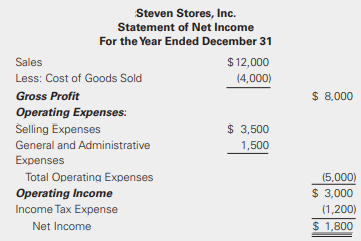 Steven Stores, Inc. provided the following statement of net income for the current year. All income is subject to a 40% income tax rate.
The company also had $735 of unrealized holding gains on its available-for-sale investment portfolio. Prepare a statement of comprehensive income using the one-statement approach