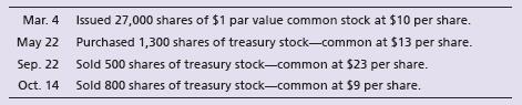 Stock transactions for Careful Driving School, Inc. follow:


Journalize the transactions.

