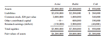 Stockholders of Acme Company, Baltic Company, and Colt Company are considering alternative arrangements for a business combination. Balance sheets and the fair values of each company’s assets on October 1, 2014, were as follows:
Acme Company shares have a fair value of $50. A fair (market) price is not available for shares of the other companies because they are closely held. Fair values of liabilities equal book values.
Required:
A. Prepare a Balance sheet for the business combination. Assume the following: Acme Company acquires all the assets and assumes all the liabilities of Baltic and Colt Companies by issuing in exchange 140,000 shares of its common stock to Baltic Company and 40,000 shares of its common stock to Colt Company.
B. Assume, further, that the acquisition was consummated on October 1, 2014, as described above. However, by the end of 2015, Acme was concerned that the fair values of one or both of the acquired units had deteriorated. To test for impairment, Acme decided to measure goodwill impairment using the present value of future cash flows to estimate the fair value of the reporting units (Baltic and Colt). Acme accumulated the following data:
Prepare the journal entry, if needed, to record goodwill impairment at December 31, 2015.