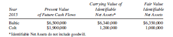 Stockholders of Acme Company, Baltic Company, and Colt Company are considering alternative arrangements for a business combination. Balance sheets and the fair values of each company’s assets on October 1, 2014, were as follows:
Acme Company shares have a fair value of $50. A fair (market) price is not available for shares of the other companies because they are closely held. Fair values of liabilities equal book values.
Required:
A. Prepare a Balance sheet for the business combination. Assume the following: Acme Company acquires all the assets and assumes all the liabilities of Baltic and Colt Companies by issuing in exchange 140,000 shares of its common stock to Baltic Company and 40,000 shares of its common stock to Colt Company.
B. Assume, further, that the acquisition was consummated on October 1, 2014, as described above. However, by the end of 2015, Acme was concerned that the fair values of one or both of the acquired units had deteriorated. To test for impairment, Acme decided to measure goodwill impairment using the present value of future cash flows to estimate the fair value of the reporting units (Baltic and Colt). Acme accumulated the following data:
Prepare the journal entry, if needed, to record goodwill impairment at December 31, 2015.