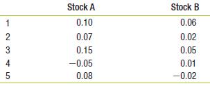 Stocks A and B have the following returns (see My Finance Lab for the data in Excel format):
a. What are the expected returns of the two stocks?
b. What are the standard deviations of the returns of the two stocks?
c. If their correlation is 0.46, what is the expected return and standard deviation of a portfolio of 70% stock A and 30% stock B?

