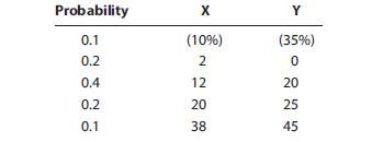Stocks X and Y have the following probability distributions of expected future returns:


a. Calculate the expected rate of return, ^rY, for Stock Y (^rX ¼ 12%).
b. Calculate the standard deviation of expected returns, X, for Stock X (Y ¼ 20.35%).
Now calculate the coefficient of variation for Stock Y. Is it possible that most investors will regard Stock Y as being less risky than Stock X? Explain.

