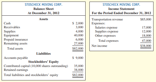 Stoscheck Moving Corporation has been in operation since January 1, 2012. It is now December 31, 2012, the end of the annual accounting period. The company has not done well financially during the first year, although revenue has been fairly good. The three stockholders manage the company, but they have not given much attention to recordkeeping. In view of a serious cash shortage, they have applied to your bank for a $30,000 loan. You requested a complete set of financial statements. The following 2012 annual financial statements were prepared by a clerk and then were given to the bank.


After briefly reviewing the statements and “looking into the situation,” you requested that the statements be redone (with some expert help) to “incorporate depreciation, accruals, inventory counts, income taxes, and so on.” As a result of a review of the records and supporting documents, the following additional information was developed:
a. The Supplies of $4,000 shown on the balance sheet has not been adjusted for supplies used during 2012. A count of the supplies on hand on December 31, 2012, showed $1,800.
b. The insurance premium paid in 2012 was for years 2012 and 2013. The total insurance premium was debited in full to Prepaid Insurance when paid in 2012 and no adjustment has been made.
c. The equipment cost $40,000 when purchased January 1, 2012. It had an estimated annual depreciation of $8,000. No depreciation has been recorded for 2012.
d. Unpaid (and unrecorded) salaries at December 31, 2012, amounted to $3,200.
e. At December 31, 2012, transportation revenue collected in advance amounted to $7,000. This amount was credited in full to Transportation Revenue when the cash was collected earlier during 2012.
f. The income tax rate is 35 percent.

Required:
1. Record the six adjusting entries required on December 31, 2012, based on the preceding additional information.
2. Recast the preceding statements after taking into account the adjusting entries. You do not need to use classifications on the statements. Suggested form for the solution:


3. Omission of the adjusting entries caused:
a. Net income to be overstated or understated (select one) by $ _______ .
b. Total assets on the balance sheet to be overstated or understated (select one) by $ _______ .
c. Total liabilities on the balance sheet to be overstated or understated (select one) by $ _______.
4. For both of the unadjusted and adjusted balances, calculate these ratios for the company:
( a ) earnings per share and ( b ) net profit margin. There were 10,000 shares outstanding all year. Explain the causes of the differences and the impact of the changes on financial analysis.
5. Write a letter to the company explaining the results of the adjustments, your analysis, and your decision regarding the loan.

