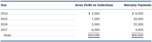 Stratco Corporation computed a pretax financial income of $40,000 for the first year of its operations ended December 31, 2013. Included in financial income was $50,000 of nontaxable revenue, $20,000 gross profit on installment sales that was deferred for tax purposes until the installments were collected, and $50,000 in warranties payable that had been recognized as expense on the books in 2013 when product sales were made.
The temporary differences are expected to reverse in the following pattern:
The enacted tax rates for this year and the next four years are as follows:
2013 . . . . . . . . . . . . . . . . . . . . . . . . . . . . . . . . . . . . . . . . . . . . . . . . . . . . . . . . . . . . . . . . . . . . . . . . . . 40%
2014 . . . . . . . . . . . . . . . . . . . . . . . . . . . . . . . . . . . . . . . . . . . . . . . . . . . . . . . . . . . . . . . . . . . . . . . . . . . 35
2015 . . . . . . . . . . . . . . . . . . . . . . . . . . . . . . . . . . . . . . . . . . . . . . . . . . . . . . . . . . . . . . . . . . . . . . . . . . . 32
2016 . . . . . . . . . . . . . . . . . . . . . . . . . . . . . . . . . . . . . . . . . . . . . . . . . . . . . . . . . . . . . . . . . . . . . . . . . . . 30
2017 . . . . . . . . . . . . . . . . . . . . . . . . . . . . . . . . . . . . . . . . . . . . . . . . . . . . . . . . . . . . . . . . . . . . . . . . . . . 30
Instructions:
1. Prepare journal entries to record income taxes payable and deferred income taxes. Assume that there will be sufficient income in each future year to realize any deductible amount.
2. Prepare the income statement for Stratco beginning with Income from continuing operations before income taxes for the year ended December 31, 2013.