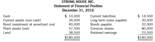 Strong House Inc. had the following condensed statement of financial position at December 31, 2016:
Strong House Inc. follows IFRS and chooses to classify dividends paid as financing activities and interest paid as operating activities on the statement of cash flows.
During 2017, the following occurred:
1. Strong House Inc. sold part of its investment portfolio in bonds for $15,500, resulting in a gain of $500.
2. Dividends totaling $19,000 were paid to shareholders.
3. A parcel of land, to be used as a parking lot, was purchased for $5,500.
4. Common shares were issued for cash totaling $20,000.
5. Bonds payable of $10,000 were retired at par.
6. Equipment was purchased through the issuance of $32,000 of bonds.
7. Net income for 2017 was $42,000 after allowing for depreciation on Strong House’s plant assets of $13,550. The amount of interest paid during 2017 was $4,150 and the amount of income taxes paid was $19,500.
8. Both current assets (other than cash) and current liabilities remained at the same amount.
Instructions:
(a) Prepare a statement of cash flows for 2017 using the indirect method.
(b) Draft a one-page letter to Mr. Gerald Brauer, president of Strong House Inc., in which you briefly explain the changes within each major cash flow category. Refer to the statement of cash flows whenever necessary.
(c) Prepare a condensed statement of financial position at December 31, 2017 for Strong House Inc.
(d) Comment briefly about why the statement of cash flows used to be called a statement of changes in financial position. What additional relevant disclosure in financial reporting has been achieved with the change from the former statement of changes in financial position to the current statement of cash flows?