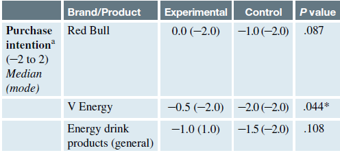 Studies have shown that young adults experience faster weight gain and consume more unhealthy food than any other age group. In a 2017 study published in PLOS One, Buchanan et. al examined the effects of online marketing on young adults’ consumption behaviors (Buchanan et al. 2017). Sixty young adults aged transformation 18 to 24 were recruited for the study and were randomly assigned to an experimental group or a control group. Participants in each group completed a pre and post-tests designed to assess their attitudes towards and purchase intention of two popular energy drinks: Red Bull and V Energy. The experimental group was exposed to the websites and social media of these two energy drinks. The control group was exposed to the websites and social media of two nut bars: Carman’s and Go Natural. A portion of the data analysis using a Mann-Whitney test are shown in the table.
a. Based on the results shown, using a 0.05 significance level, was there a significant difference in the purchase intention towards the products shown in the table between the experimental and control groups? If so, for which product(s)? Explain.
b. In the study analysis section of the research article the researchers state: “Based on the data distribution, independent sample t-tests or Mann-Whitney tests were utilized to determine the changes in attitudes towards, and purchase intention of, energy drinks.” Explain how researchers would use the data distribution to determine which of these tests to use.
