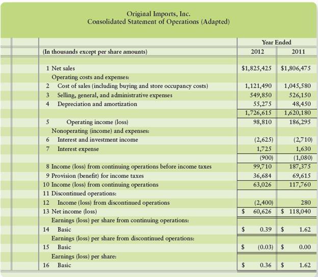 Study the 2012 income statement of Original Imports, Inc., and answer these questions about the company:


1. How much gross profi t did Original earn on the sale of its products in 2012? How much was income from continuing operations? Net income?
2. At the end of 2012, what dollar amount of net income would most sophisticated investors use to predict Original’s net income for 2013 and beyond? Name this item, give its amount, and state your reason.

