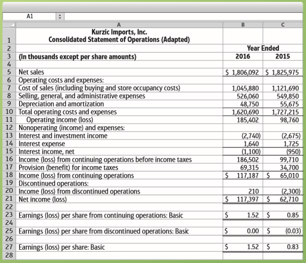 Study the 2016 income statement of Kurzic Imports, Inc., and answer these questions about the company:
1. How much gross profit did Kurzic Imports earn on the sale of its products in 2016? How much was income from continuing operations? Net income?
2. At the end of 2016, what dollar amount of net income would most sophisticated investors use to predict Kurzic Imports’ net income for 2017 and beyond? Name this item, give its amount, and state your reason.
