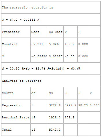 Study the following Minitab output from a regression analysis to predict y from x.
Regression Analysis: Y Versus X
a) What is the equation of the regression model?
b) What is the meaning of the coefficient of x?
c) What is the result of the test of the slope of the regression model? Let α = .10. Why is the t ratio negative?
d) Comment on r2 and the standard error of the estimate.
e) Comment on the relationship of the F value to the t ratio for x.
f) The correlation coefficient for these two variables is −.7918. Is this result surprising to you? Why or why not?