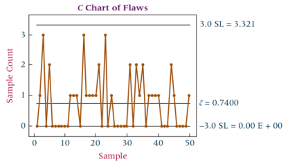 Study the Minitab c chart for non-conformances for a part produced in a manufacturing process. Comment on the results.