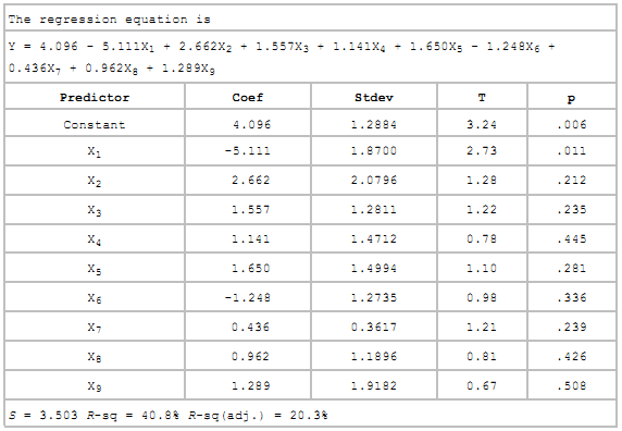 Study the Minitab output shown in Problem 13.7. Comment on the overall strength of the regression model in light of S, R2, and adjusted R2.
Refer to the Problem Data 13.7:
Analysis of Variance