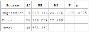 Study the Minitab output shown in Problem 13.7. Comment on the overall strength of the regression model in light of S, R2, and adjusted R2.
Refer to the Problem Data 13.7:
Analysis of Variance