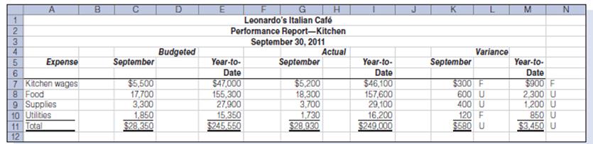 Study the performance report for Leonardo’s Italian Cafe´ in Figure and write a brief explanation of the strengths and weaknesses of September and year-to-date operations.


