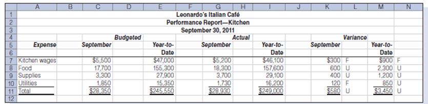 Study the performance report for Leonardo’s Italian Cafe´ in Figure and write a brief explanation of the strengths and weaknesses of September and year-to-date operations.

