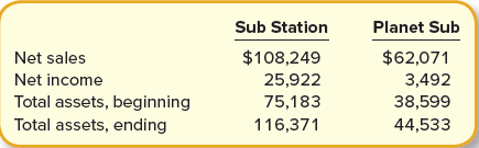 Sub Station and Planet Sub reported the following selected financial data ($ in thousands). Sub Station’s business strategy is to sell the best-tasting sandwich with the highest- quality ingredients. Planet Sub’s business strategy is to sell the lowest-cost sub on the planet.
Required:
1. Calculate Sub Station’s return on assets, profit margin, and asset turnover ratio.
2. Calculate Planet Sub’s return on assets, profit margin, and asset turnover ratio.
3. Which company has the higher profit margin and which company has the higher asset turnover? Is this consistent with the primary business strategies of these two companies?