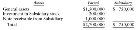 Subsidiary Corporation is a wholly owned subsidiary of Parent Corporation. The two corporations have the following balance sheets:
Other Facts:
• Parent’s basis in its Subsidiary stock is $200,000, which corresponds to the $200,000 common stock on Subsidiary’s balance sheet.
• The $1 million note payable on Subsidiary’s balance sheet is payable to Parent and corresponds to the note receivable on Parent’s balance sheet.
• The corporations do not file consolidated tax returns.
• Subsidiary has $600,000 of net operating loss (NOL) carryovers.
• The FMV and adjusted basis of Subsidiary’s assets are the same amount.
• Just prior to the liquidation, Subsidiary uses $150,000 of its assets to pay off its general liabilities.
• Subsidiary transfers all its assets and liabilities to Parent upon a complete liquidation.
Determine the tax consequences to Parent and Subsidiary upon Subsidiary’s liquidation.