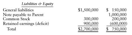 Subsidiary Corporation is a wholly owned subsidiary of Parent Corporation. The two corporations have the following balance sheets:
Other Facts:
• Parent’s basis in its Subsidiary stock is $200,000, which corresponds to the $200,000 common stock on Subsidiary’s balance sheet.
• The $1 million note payable on Subsidiary’s balance sheet is payable to Parent and corresponds to the note receivable on Parent’s balance sheet.
• The corporations do not file consolidated tax returns.
• Subsidiary has $600,000 of net operating loss (NOL) carryovers.
• The FMV and adjusted basis of Subsidiary’s assets are the same amount.
• Just prior to the liquidation, Subsidiary uses $150,000 of its assets to pay off its general liabilities.
• Subsidiary transfers all its assets and liabilities to Parent upon a complete liquidation.
Determine the tax consequences to Parent and Subsidiary upon Subsidiary’s liquidation.