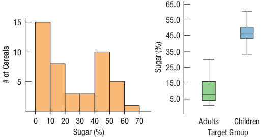 Sugar is a major ingredient in many breakfast cereals. The histogram displays the sugar content as a percentage of weight for 49 brands of cereal. The boxplots compare sugar content for adult and children cereals.
1. What is the range of the sugar contents of these cereals?
2. Describe the shape of the distribution.
3. What aspect of breakfast cereals might account for this shape?
4. Are all children cereals higher in sugar than adult cereals?
5. Which group of cereals varies more in sugar content? Explain.