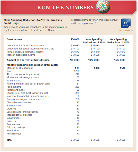 Summarize the effects of increasing debt payments from 10 percent to 15 percent on a budget. (Hint: See the Run the Numbers worksheet.)
Worksheet: