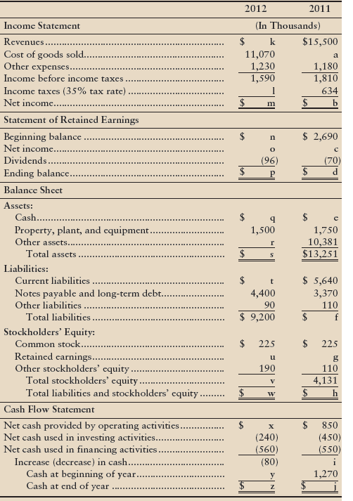 Summarized versions of Nachos Corporation’s financial statements are given for two recent years.


Requirement
Determine the missing amounts denoted by the letters.

