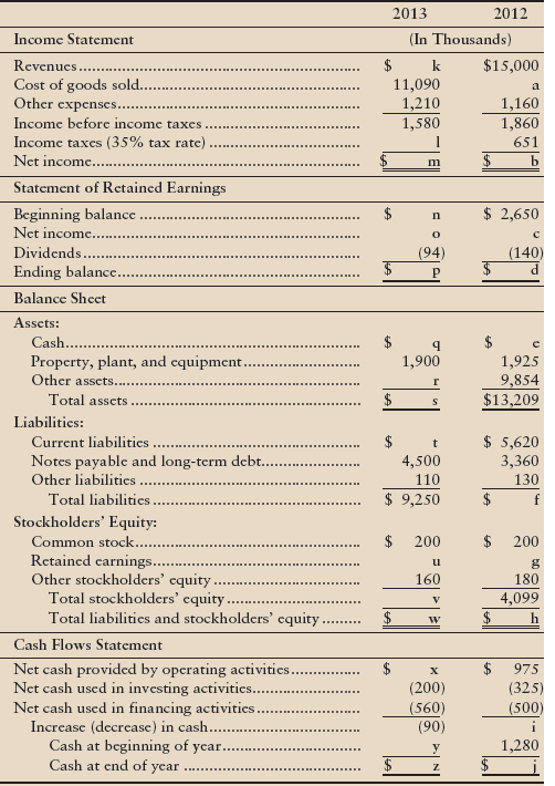 Summarized versions of Sanchez Corporation’s financial statements follow for two recent years.
Requirement
Complete Sanchez Corporation’s financial statements by determining the missing amounts denoted by the letters.