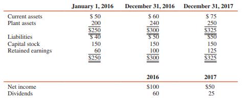 Summary balance sheet and income information for Son Company for two years is as follows (in thousands):


On January 2, 2016, Pop Company purchases 10 percent of Son Company for $25,000 cash, and it accounts for its investment (classified as an available-for-sale security) in Son using the fair-value method. On December 31, 2016, the fair value of all of Son’s stock is $500,000. On January 2, 2017, Pop purchases an additional 10 percent interest in Son stock for $50,000 and adopts the equity method to account for the investment. The fair values of Son’s assets and liabilities were equal to book values as of the time of both stock purchases.

REQUIRED:
1. Prepare a journal entry to adjust the Investment in Son account to the equity method on January 2, 2017.
2. Determine Pop’s income from Son for 2017.

