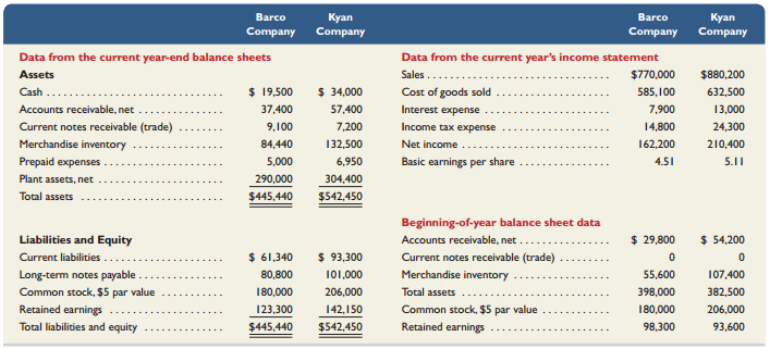 Summary information from the financial statements of two companies competing in the same industry follows.


Required1. For both companies compute the 
(a) current ratio, 
(b) acid-test ratio, 
(c) accounts (including notes) receivable turnover, 
(d) inventory turnover, 
(e) days’ sales in inventory, and 
( f ) days’ sales uncollected. Identify the company you consider to be the better short-term credit risk and explain why. Round to one decimal place.
2. For both companies compute the 
(a) profit margin ratio, 
(b) total asset turnover, 
(c) return on total assets, and 
(d) return on common stockholders’ equity. Assuming that each company paid cash dividends of $3.80 per share and each company’s stock can be purchased at $75 per share, compute their 
(e) price-earnings ratios and 
(f) dividend yields. Round to one decimal place. Identify which company’s stock you would recommend as the better investment and explain why.

