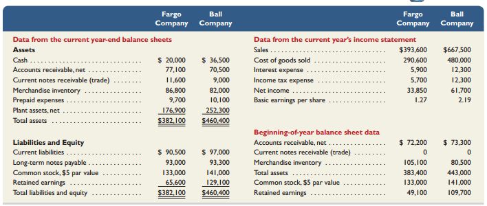 Summary information from the financial statements of two companies competing in the same industry follows.


Required1. For both companies compute the 
(a) current ratio, 
(b) acid-test ratio, 
(c) accounts (including notes) receivable turnover, 
(d) inventory turnover, 
(e) days’ sales in inventory, and
( f ) days’ sales uncollected. Identify the company you consider to be the better short-term credit risk and explain why. Round to one decimal place.
2. For both companies compute the 
(a) profit margin ratio, 
(b) total asset turnover, 
(c) return on total assets, and 
(d) return on common stockholders’ equity. Assuming that each company paid cash dividends of $1.50 per share and each company’s stock can be purchased at $25 per share, compute their 
(e) price earnings ratios and 
(f) dividend yields. Round to one decimal place, except for part b round to two decimals. Identify which company’s stock you would recommend as the better investment and explain why.

