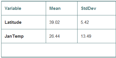 Summary statistics for the data relating the Latitude and average January temperature for 55 large U.S. cities are given below.
1. What percent of the variation in January Temperature can be explained by variation in Latitude?
2. What is indicated by the fact that the correlation is negative?
3. Write the equation of the line of regression for predicting average January Temperature from Latitude.
4. Explain what the slope of the line means.
5. Do you think the y-intercept is meaningful? Explain.
6. The latitude of Denver is 40°N. Predict the mean January temperature there.
7. What does it mean if the residual for a city is positive?