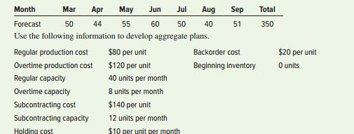 SummerFun, Inc., produces a variety of recreation and leisure products. The production manager has developed an aggregate forecast:


Develop an aggregate plan using each of the following guidelines and compute the total cost for each plan. Hint: You will need extra output in April and August to accommodate demand in the following months.
a. Use regular production. Supplement using inventory, overtime, and subcontracting as needed. No backlogs allowed.
b. Use a level strategy. Use a combination of backlogs, subcontracting, and inventory to handle variations in demand. There should not be a backlog in the final period.

