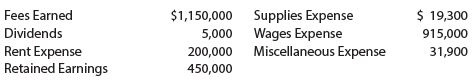 Summit Services Co. offers its services to individuals desiring to improve their personal images. After the accounts have been adjusted at May 31, the end of the fiscal year, the following balances were taken from the ledger of Summit Services:
Journalize the closing entries required to close the accounts.