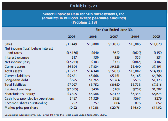 Sun Microsystems, Inc., develops, manufactures, and sells computers for network systems. Exhibit 5.21 presents selected financial data for Sun Microsystems for each of the five years ending June 30, 2005, to June 30, 2009. The company did not go bankrupt, but instead was acquired in 2010 by Oracle. We recommend that you create an Excel spreadsheet to compute the values of the ratios and the Altman’s Z-score in Requirements a and b, respectively.
REQUIRED
a. Compute the value of each of the following risk ratios.
(1) Current ratio (at the end of 2005–2009)
(2) Operating cash flow to current liabilities ratio (for 2006–2009)
(3) Liabilities to assets ratio (at the end of 2005–2009)
(4) Long-term debt to long-term capital ratio (at the end of 2005–2009)
(5) Operating cash flow to total liabilities ratio (for 2006–2009)
(6) Interest coverage ratio (for 2005–2009)
b. Compute the value of Altman’s Z-score for Sun Microsystems for each year from 2005–2009.
c. Using the analyses in Requirements a and b, discuss the most important factors that signal the likelihood of bankruptcy of Sun Microsystems in 2010.