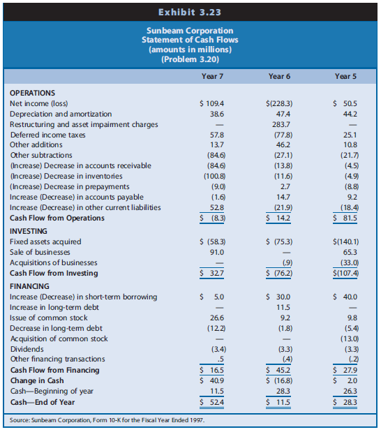 Sunbeam Corporation manufactures and sells a variety of small household appliances, including toasters, food processors, and waffle grills. Exhibit 3.23 presents a statement of cash flows for Sunbeam for Year 5, Year 6, and Year 7. After experiencing decreased sales in Year 5, Sunbeam hired Albert Dunlap in Year 6 to turn the company around. Albert Dunlap, known in the industry as ‘‘Chainsaw Al,’’
had previously directed restructuring efforts at Scott Paper Company. The restructuring effort at
Sunbeam generally involved firing employees and cutting costs aggressively. Most of these restructuring efforts took place during Year 6. The market expected significantly improved results in Year 7. Reported sales increased 18.7% between Year 6 and Year 7, and net income improved. However, subsequent revelations showed that almost half of the sales increase resulted from fraudulent early recognition of revenues in the fourth quarter of Year 7 that the firm should have recognized in the first quarter of Year 8. Growth in revenues for Years 5, 6, and 7 was 2.6%, 3.2%, and 18.7%, respectively.
REQUIRED
a. Using the information provided and the statement of cash flows for Year 5 in Exhibit 3.23, identify any signals that Sunbeam was experiencing operating difficulties and was in need of restructuring.
b. Using information in the statement of cash flows for Year 6, identify indicators of the turnaround efforts and any relations among cash flows that trouble you.
c. Using information in the statement of cash flows for Year 7, indicate any signals that the firm might have engaged in aggressive revenue recognition and had not yet fixed its general operating problems.