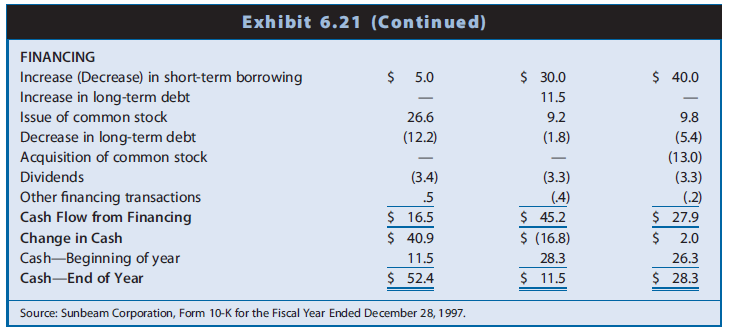 Sunbeam Corporation manufactures and sells a variety of small household appliances, including toasters, food processors, and waffle grills. Exhibit 6.21 presents a statement of cash flows for Sunbeam for Year 5, Year 6, and Year 7. After experiencing decreased sales in Year 5, Sunbeam hired Albert Dunlap in Year 6 to turn the company around. The restructuring effort involved firing employees and cutting costs aggressively. Most of these restructuring efforts took place during Year 6. The market expected significantly improved results in Year 7. Reported sales increased 18.7% between Year 6 and Year 7, and net income improved. However, subsequent revelations showed that almost half of the sales increase resulted from fraudulent early recognition of revenues in the fourth quarter of Year 7 that the firm should have recognized in the first quarter of Year 8. Growth in revenues as originally reported for Years 5, 6, and 7 was –2.6%, –3.2%, and 18.7%, respectively.

REQUIRED
a. Using the information provided and the statement of cash flows for Year 5 in Exhibit 6.21, identify any signals before the turnaround effort that Sunbeam was experiencing operating difficulties and was in need of restructuring.
b. Using information in the statement of cash flows for Year 6, identify indicators of the turnaround efforts and any relations between cash flows that trouble you.
c. Using information in the statement of cash flows for Year 7, indicate any signals that the firm might have engaged in aggressive revenue recognition and had not yet fixed its general operating problems.

