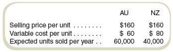 Sundial, Inc., produces two models of sunglasses: AU and NZ. The sunglasses have the following characteristics:


The total fixed costs per year for the company are $2,208,000.

Required
a. What is the anticipated level of profits for the expected sales volumes?
b. Assuming that the product mix is the same at the break-even point, compute the breakeven point.
c. If the product sales mix were to change to four pairs of AU sunglasses for each pair of NZ sunglasses, what would be the new break-even volume for Sundial, Inc.?

